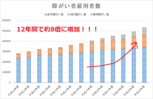 雇用数