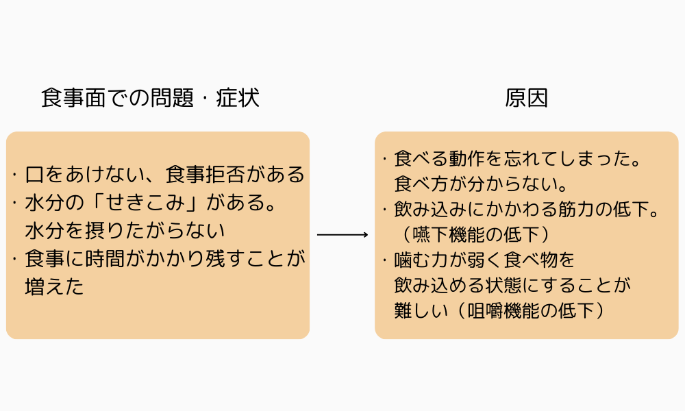 ・口をあけない、食事拒否がある ・水分の「せきこみ」がある。 水分を摂りたがらない ・食事に時間がかかり残すことが増えた (1)