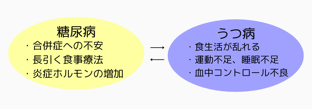 糖尿病とうつ病