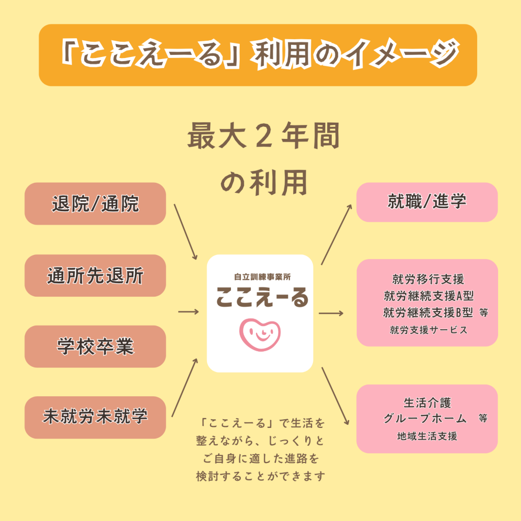 ここえーる利用のイメージ